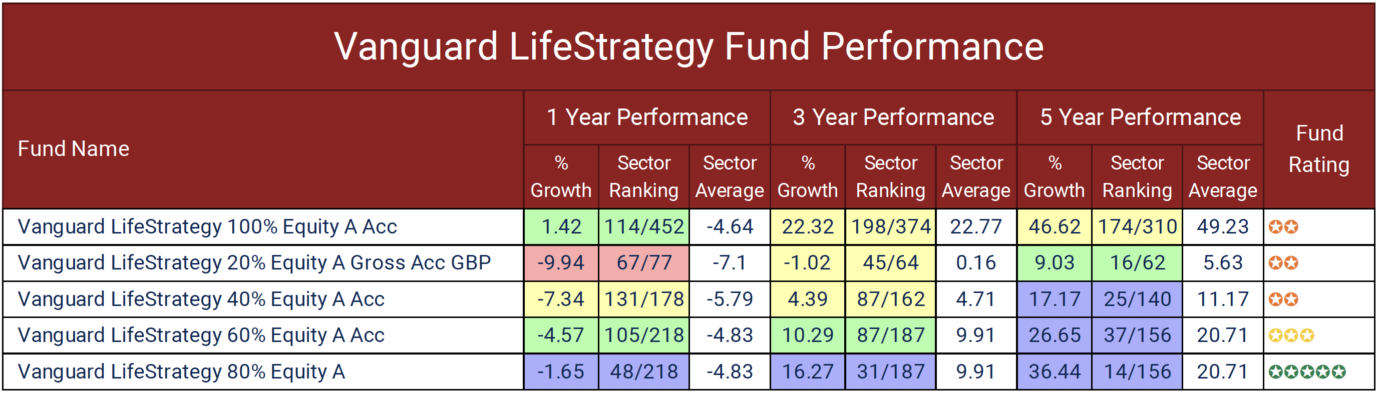 Vanguard Fund Review